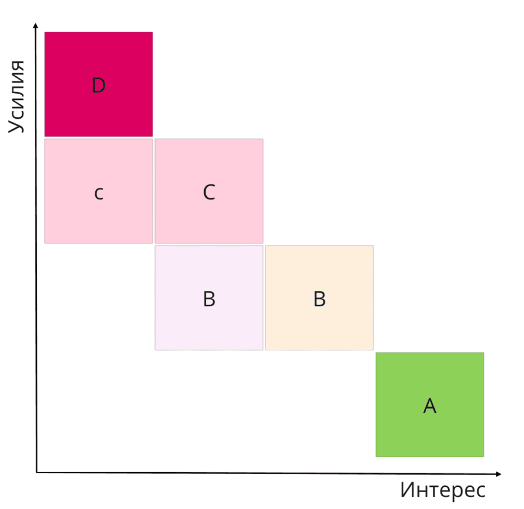 Как сформулировать гипотезу