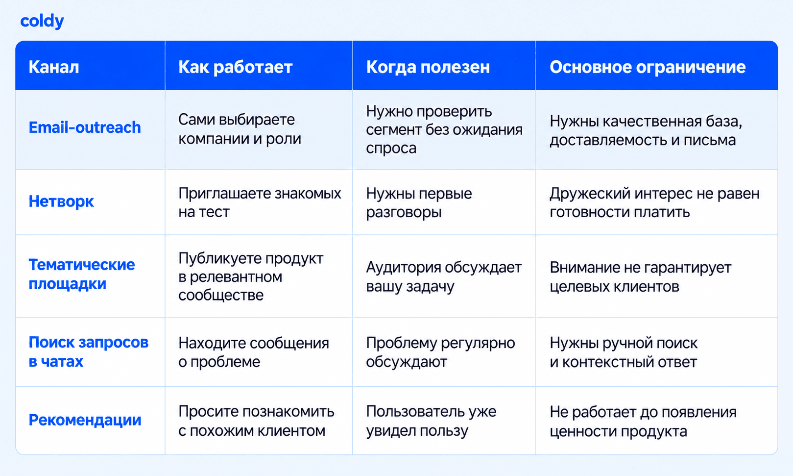 каналы лидгена для молодого saas