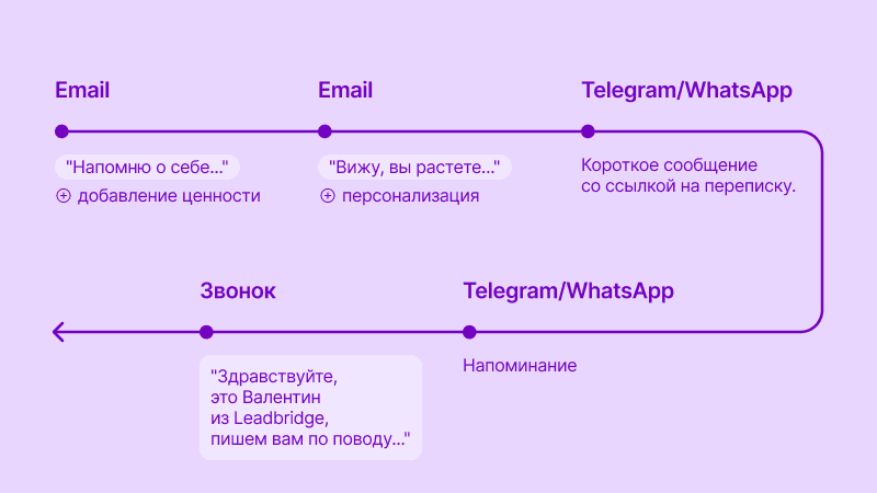 схема цепочки аутрича